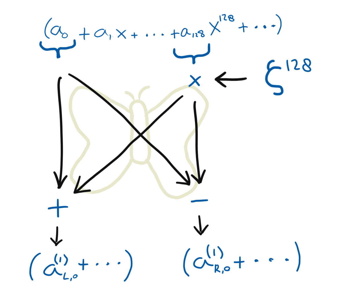 A diagram of the operation that is described in the text. A picture of a butterfly overlays the arrows that together seem to form two butterfly wings.