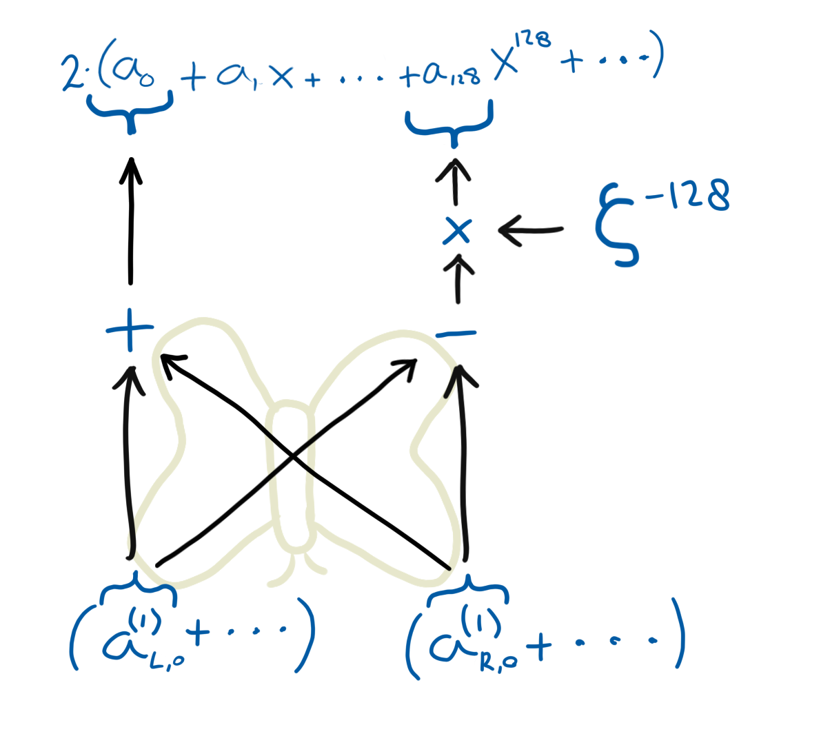 Butterfly diagram similar to the other diagram that was shown. This diagram shows the multiplication with the twiddle factor in the end, instead of in the beginning of the operation. The overlayed butterfly is upside down.