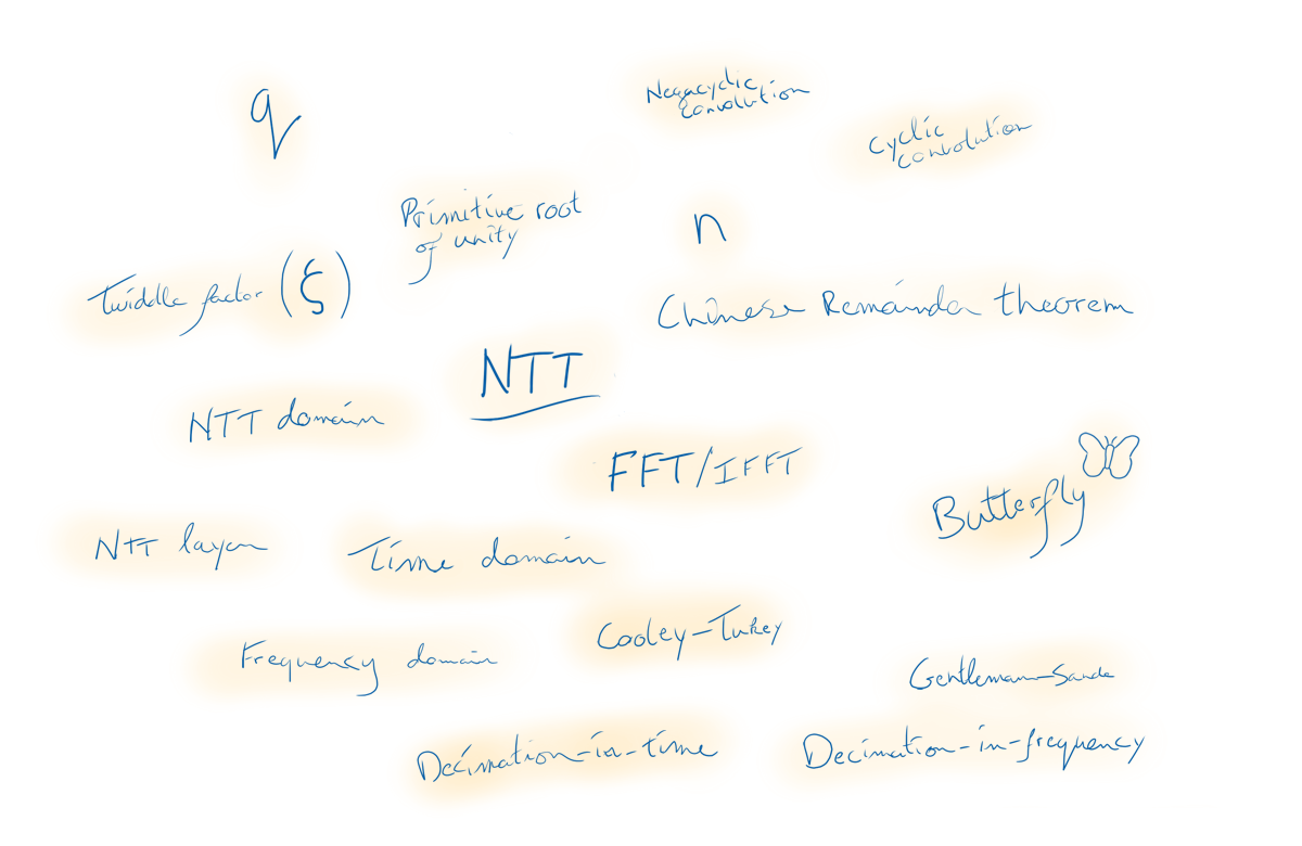 A wordcloud containing concepts related to the number theoretic transform.
  NTT; FFT/IFFT; Butterfly; Chinese remainder theorem; Cooley-Tukey; Gentleman-Sande; decimation-in-time; decimation-in-frequency; twiddle factor (zeta); ring modulus (q); ring order (n); primitive root of unity; twiddle factor; NTT layer; time domain; NTT domain; frequency domain; cyclic convolution; negacyclic convolution.
